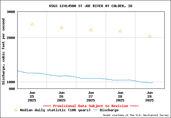USGS Water-data Flow Graph St Joe River Idaho