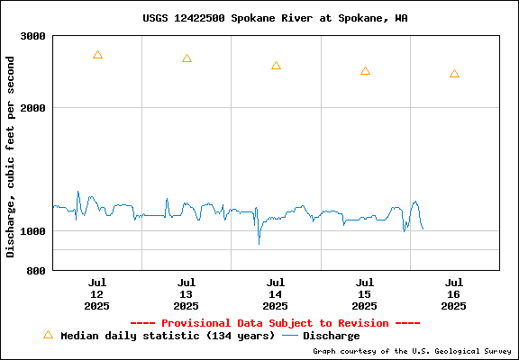 USGS Water-data Flow Graph Spokane River Washington State