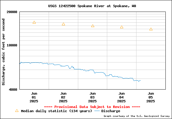 USGS Water-data Flow Graph Spokane River Washington State