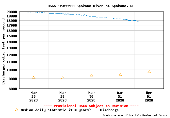 USGS Water-data Flow Graph Spokane River Washington State