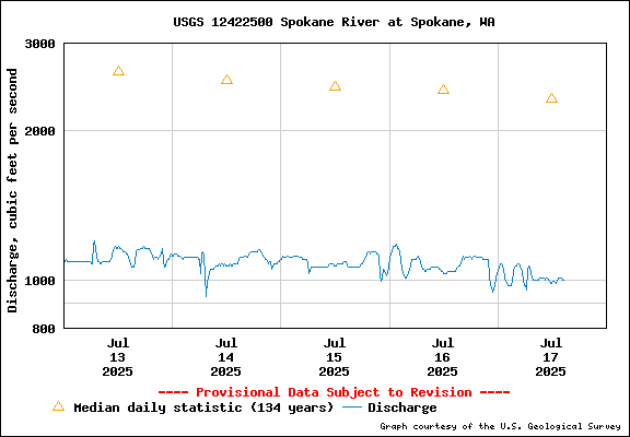 USGS Water-data Flow Graph Spokane River Washington State
