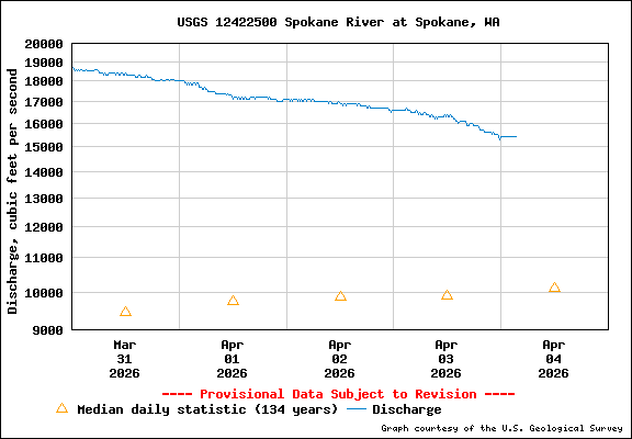 USGS Water-data Flow Graph Spokane River Washington State