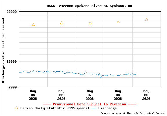 USGS Water-data Flow Graph Spokane River Washington State