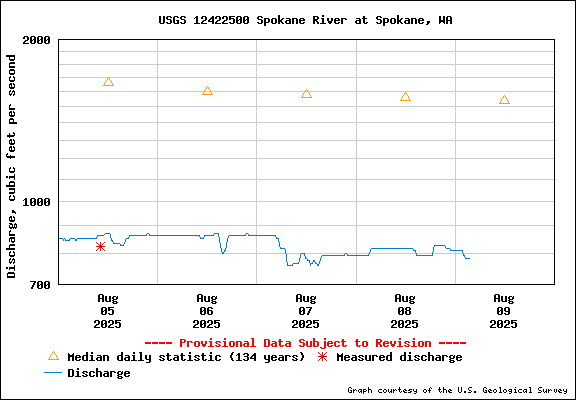 USGS Water-data Flow Graph Spokane River Washington State