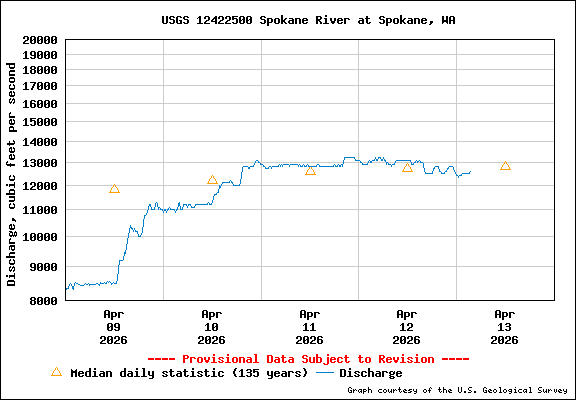 USGS Water-data Flow Graph Spokane River Washington State
