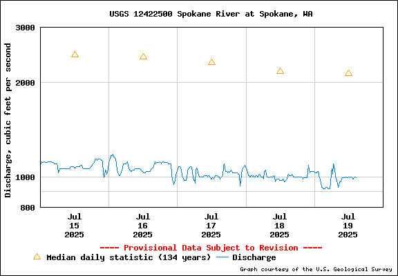 USGS Water-data Flow Graph Spokane River Washington State