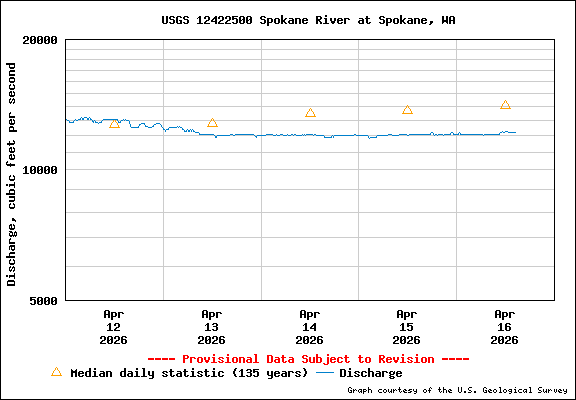 USGS Water-data Flow Graph Spokane River Washington State
