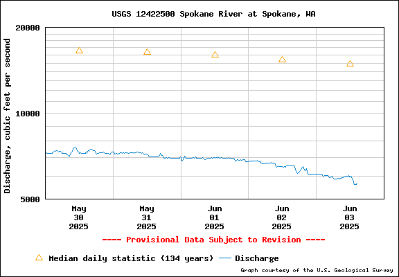 USGS Water-data Flow Graph Spokane River Washington State