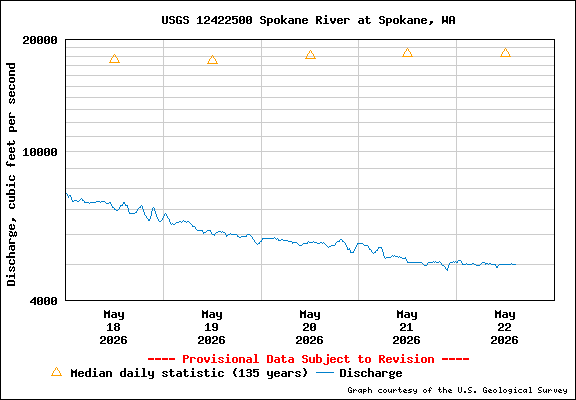 USGS Water-data Flow Graph Spokane River Washington State
