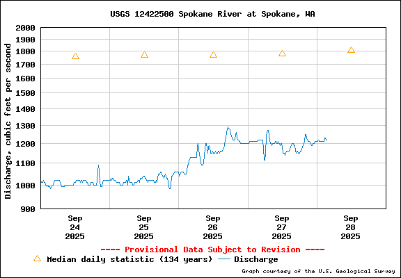 USGS Water-data Flow Graph Spokane River Washington State
