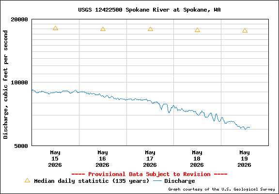 USGS Water-data Flow Graph Spokane River Washington State