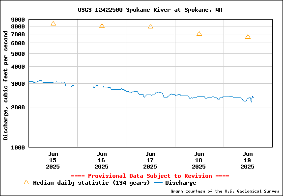 USGS Water-data Flow Graph Spokane River Washington State