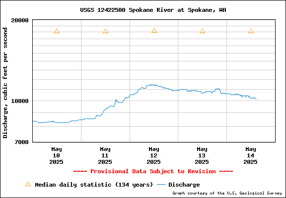 USGS Water-data Flow Graph Spokane River Washington State