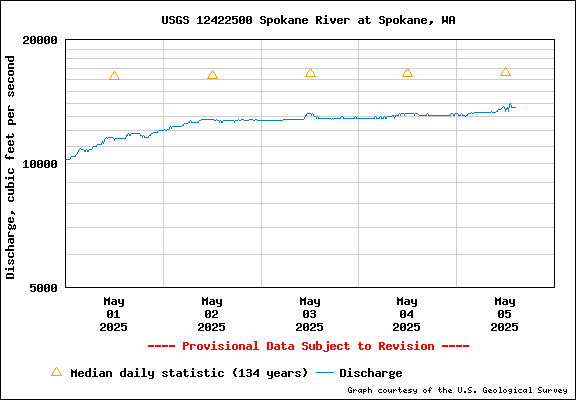 USGS Water-data Flow Graph Spokane River Washington State