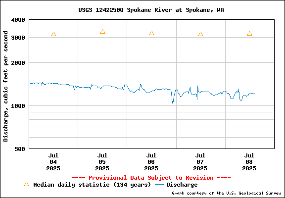 USGS Water-data Flow Graph Spokane River Washington State