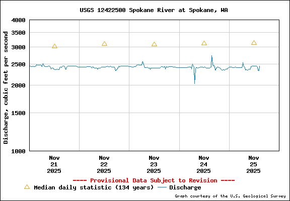 USGS Water-data Flow Graph Spokane River Washington State