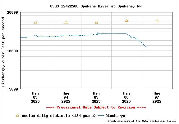 USGS Water-data Flow Graph Spokane River Washington State