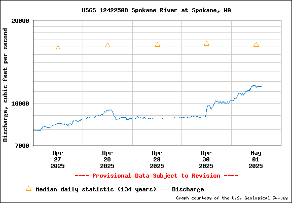 USGS Water-data Flow Graph Spokane River Washington State