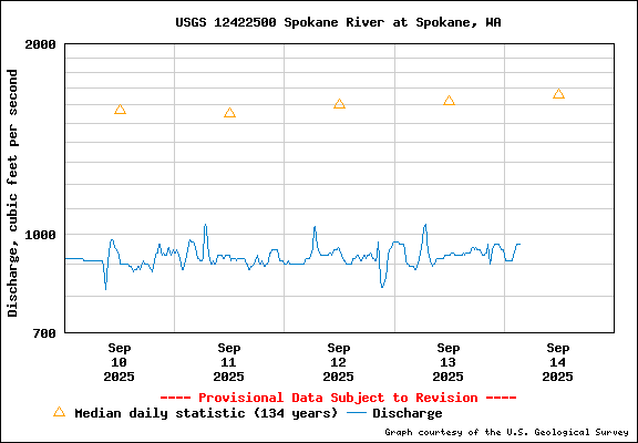 USGS Water-data Flow Graph Spokane River Washington State