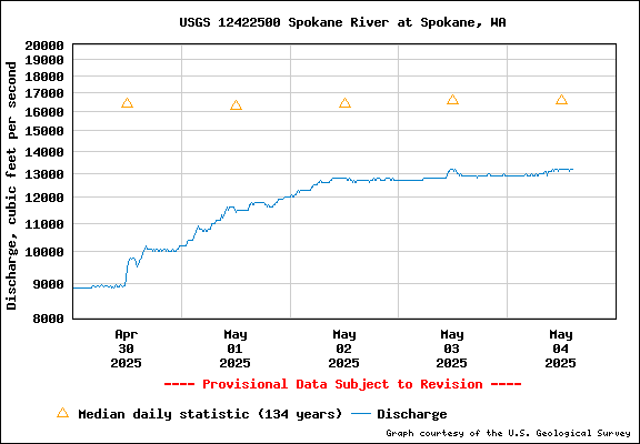 USGS Water-data Flow Graph Spokane River Washington State