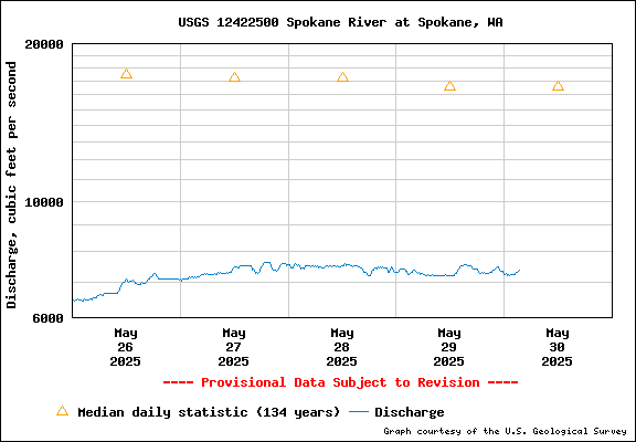 USGS Water-data Flow Graph Spokane River Washington State