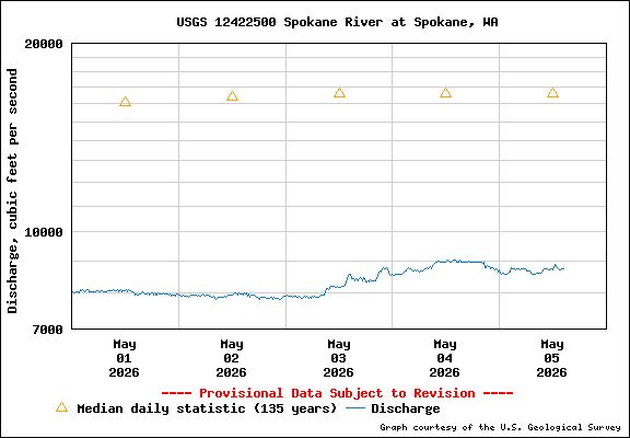 USGS Water-data Flow Graph Spokane River Washington State