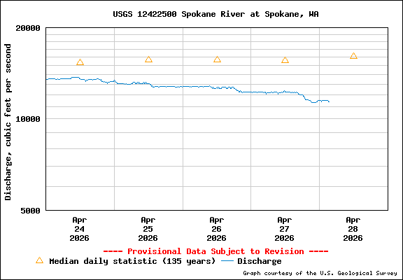 USGS Water-data Flow Graph Spokane River Washington State