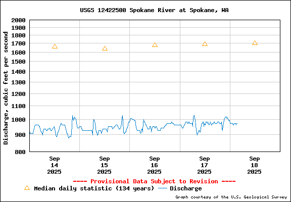 USGS Water-data Flow Graph Spokane River Washington State