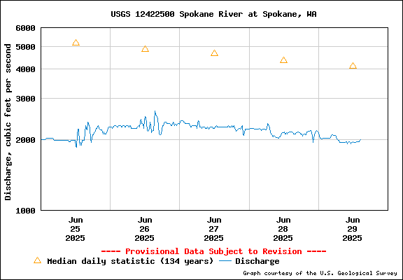 USGS Water-data Flow Graph Spokane River Washington State