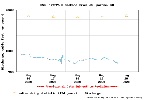 USGS Water-data Flow Graph Spokane River Washington State