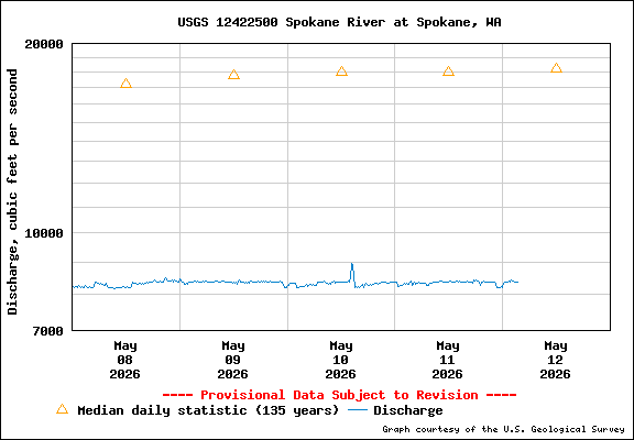 USGS Water-data Flow Graph Spokane River Washington State