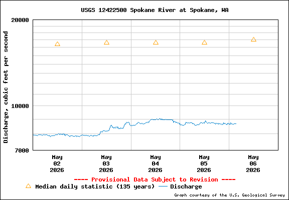 USGS Water-data Flow Graph Spokane River Washington State