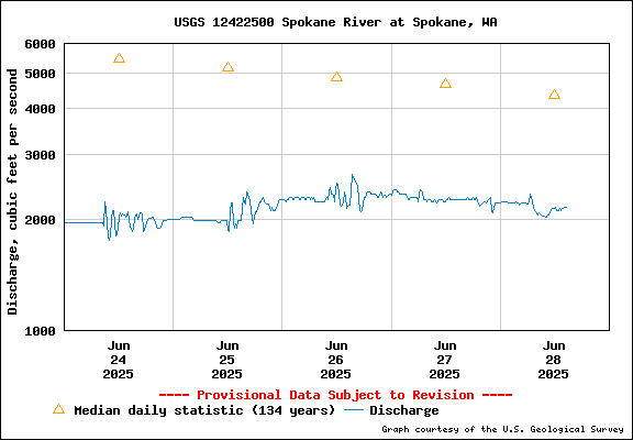 USGS Water-data Flow Graph Spokane River Washington State