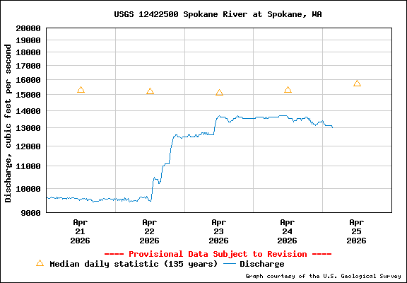 USGS Water-data Flow Graph Spokane River Washington State