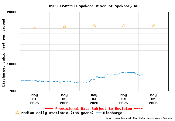 USGS Water-data Flow Graph Spokane River Washington State