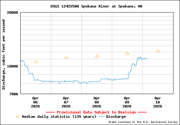 USGS Water-data Flow Graph Spokane River Washington State