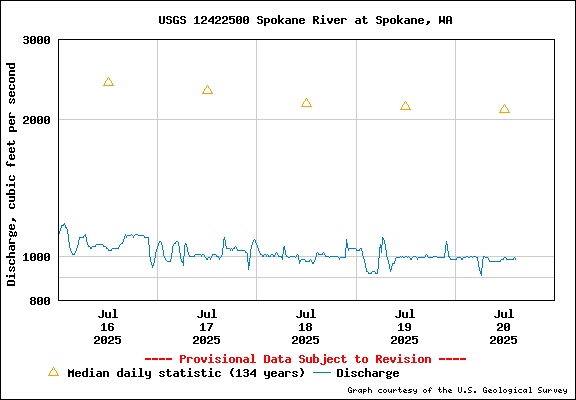 USGS Water-data Flow Graph Spokane River Washington State