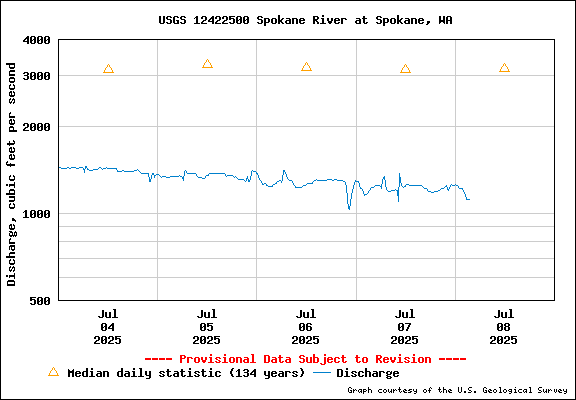 USGS Water-data Flow Graph Spokane River Washington State