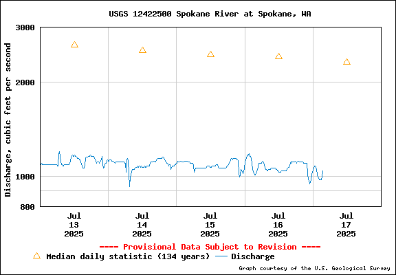 USGS Water-data Flow Graph Spokane River Washington State