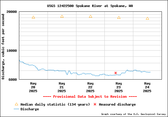 USGS Water-data Flow Graph Spokane River Washington State