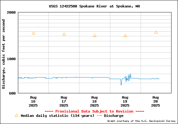 USGS Water-data Flow Graph Spokane River Washington State