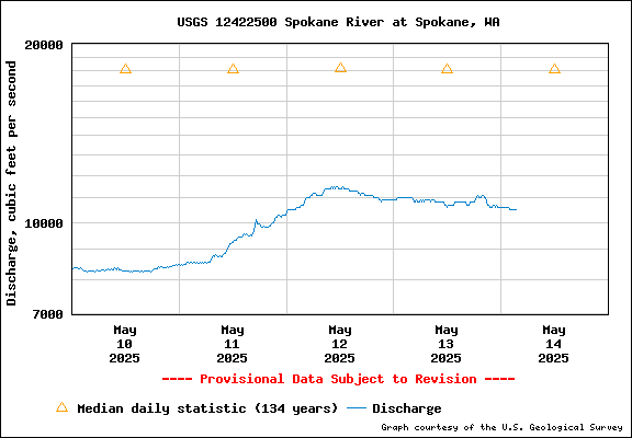USGS Water-data Flow Graph Spokane River Washington State