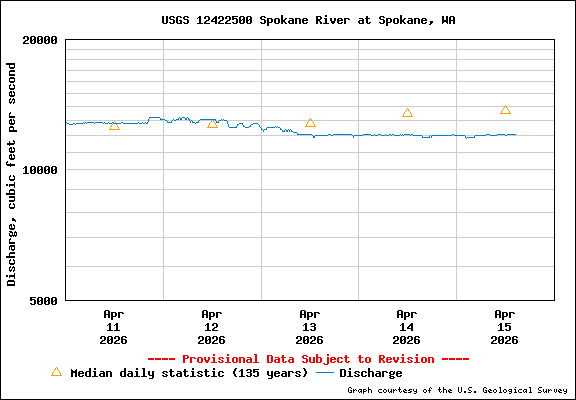 USGS Water-data Flow Graph Spokane River Washington State