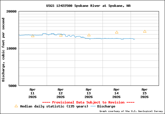 USGS Water-data Flow Graph Spokane River Washington State