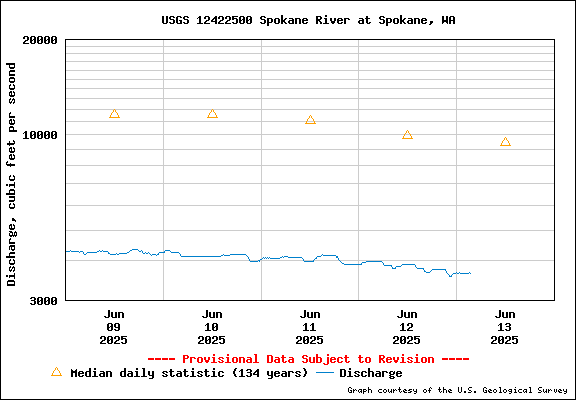 USGS Water-data Flow Graph Spokane River Washington State