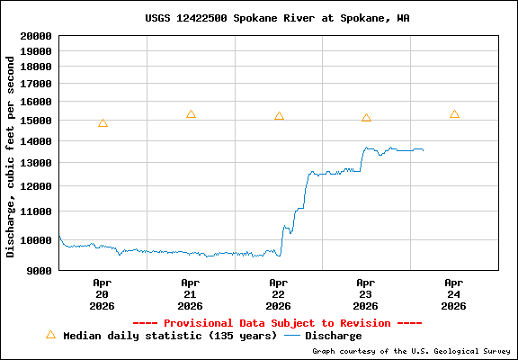 USGS Water-data Flow Graph Spokane River Washington State