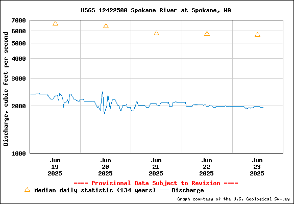 USGS Water-data Flow Graph Spokane River Washington State