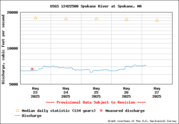USGS Water-data Flow Graph Spokane River Washington State