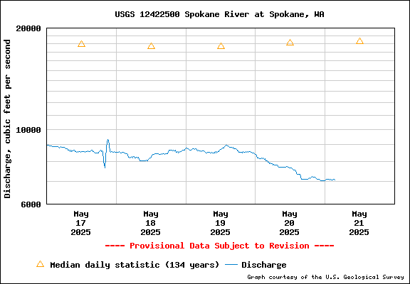 USGS Water-data Flow Graph Spokane River Washington State