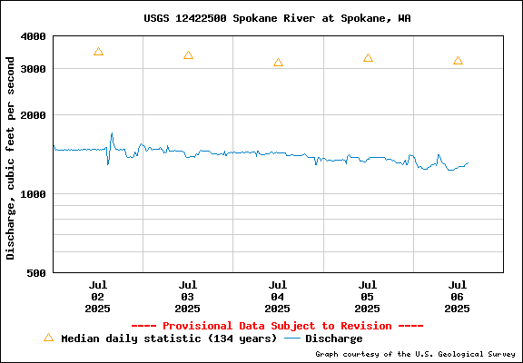 USGS Water-data Flow Graph Spokane River Washington State